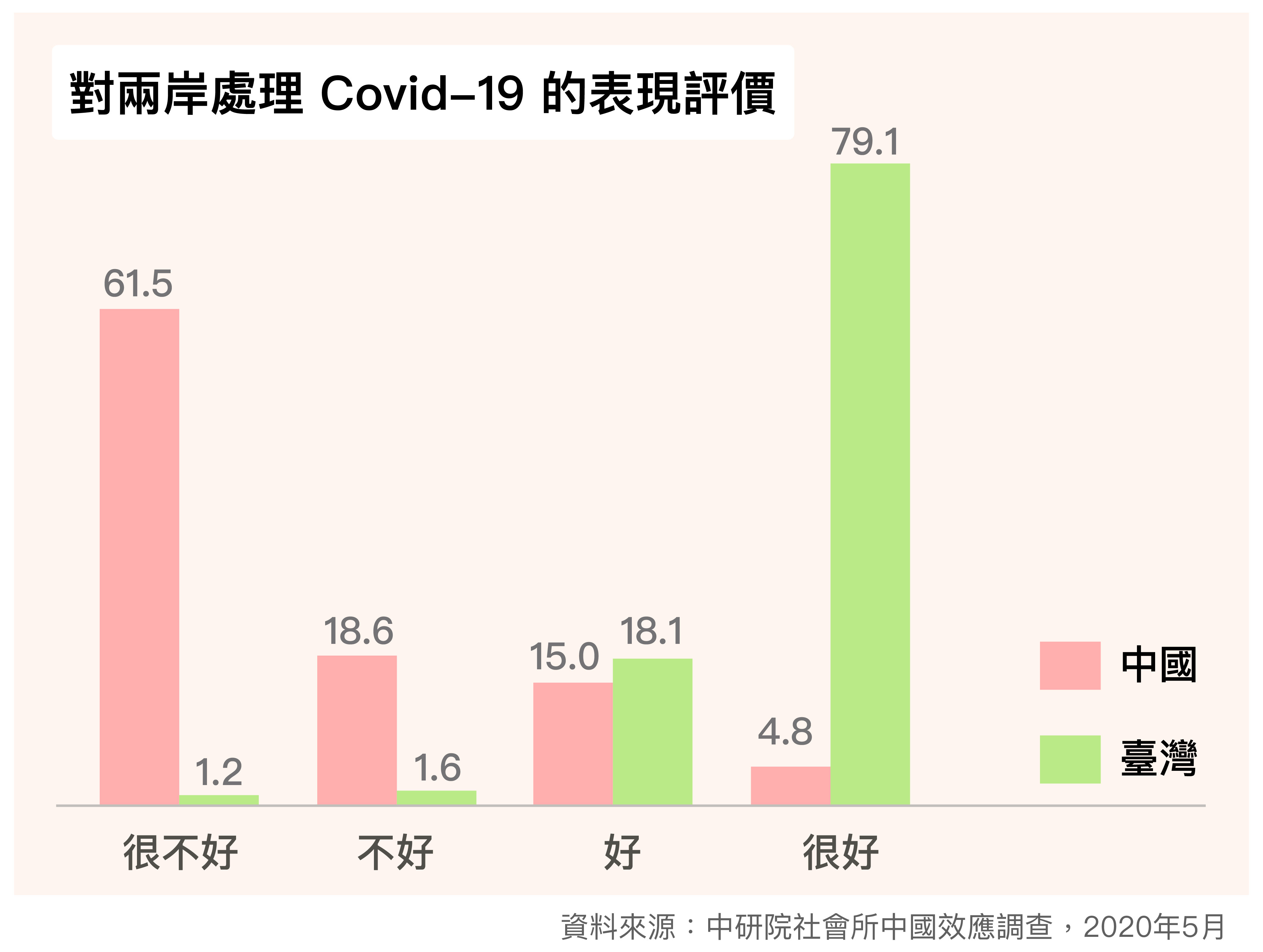 2020 年 5 月，中研院中國效應研究小組調查，對於「您認為台灣政府在處理這次新型冠狀病毒疫情的表現好不好」，79.1% 回答「很好」，18.1% 回答「好」，正面評價達 97%。圖│ 研之有物